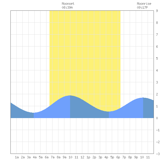 Saipan tide chart for Wednesday, February 28, 2024