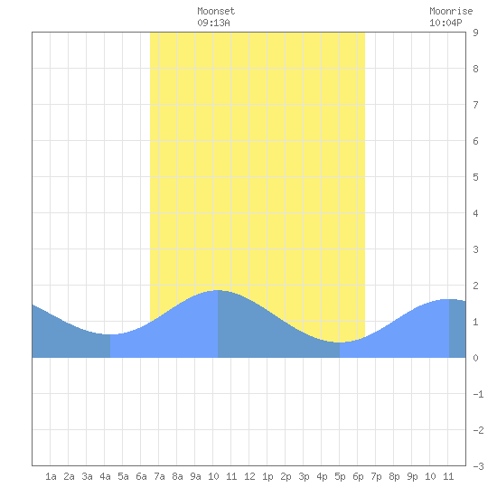 Saipan tide chart for Thursday, February 29, 2024