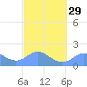 Saipan tide chart for Thursday, February 29, 2024