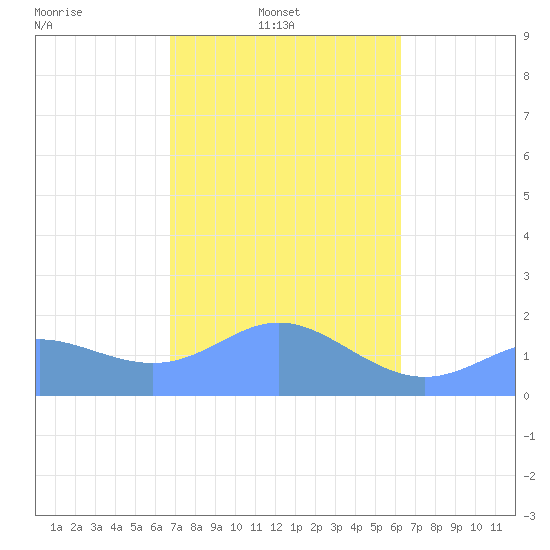 Saipan tide chart for Friday, February 2, 2024