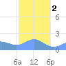 Saipan tide chart for Friday, February 2, 2024
