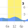 Saipan tide chart for Saturday, February 3, 2024