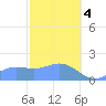 Saipan tide chart for Sunday, February 4, 2024