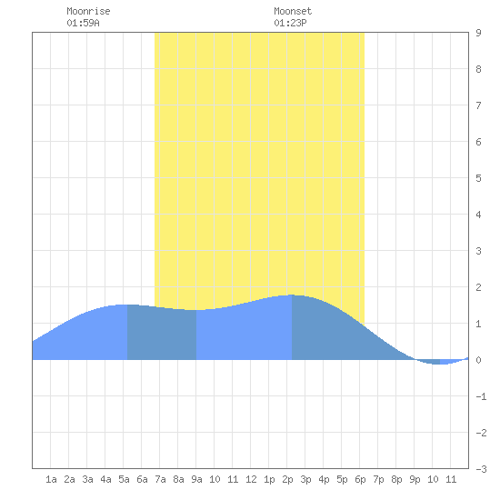Saipan tide chart for Monday, February 5, 2024