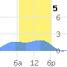 Saipan tide chart for Monday, February 5, 2024