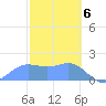 Saipan tide chart for Tuesday, February 6, 2024