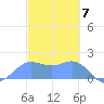 Saipan tide chart for Wednesday, February 7, 2024