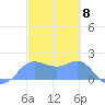 Saipan tide chart for Thursday, February 8, 2024
