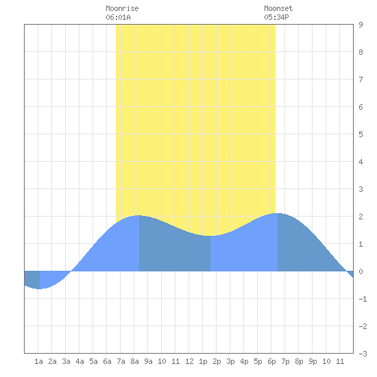 Saipan tide chart for Friday, February 9, 2024