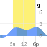Saipan tide chart for Friday, February 9, 2024