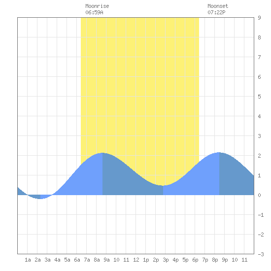 Saipan tide chart for Monday, March 11, 2024