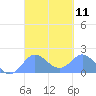 Saipan tide chart for Monday, March 11, 2024