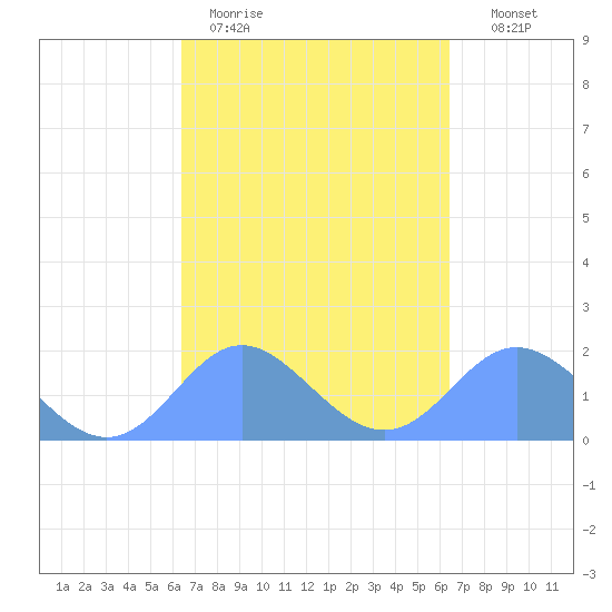 Saipan tide chart for Tuesday, March 12, 2024