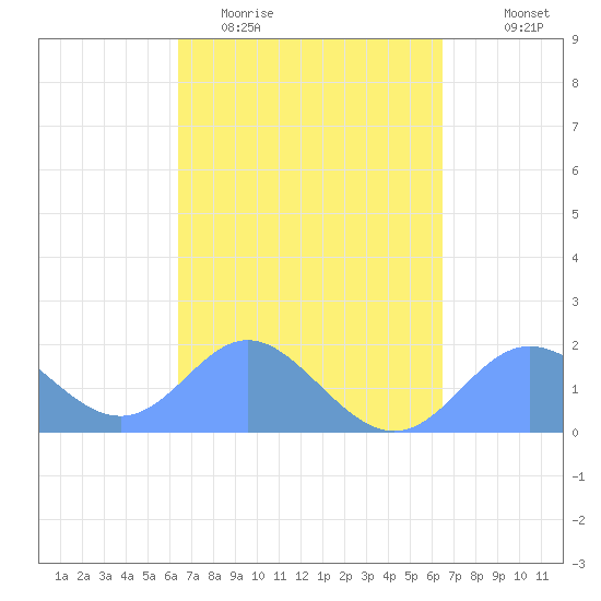 Saipan tide chart for Wednesday, March 13, 2024