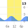 Saipan tide chart for Wednesday, March 13, 2024