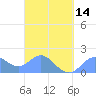 Saipan tide chart for Thursday, March 14, 2024