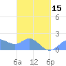 Saipan tide chart for Friday, March 15, 2024