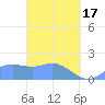 Saipan tide chart for Sunday, March 17, 2024