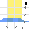 Saipan tide chart for Tuesday, March 19, 2024