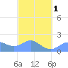 Saipan tide chart for Friday, March 1, 2024