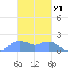 Saipan tide chart for Thursday, March 21, 2024