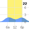 Saipan tide chart for Friday, March 22, 2024