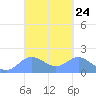 Saipan tide chart for Sunday, March 24, 2024
