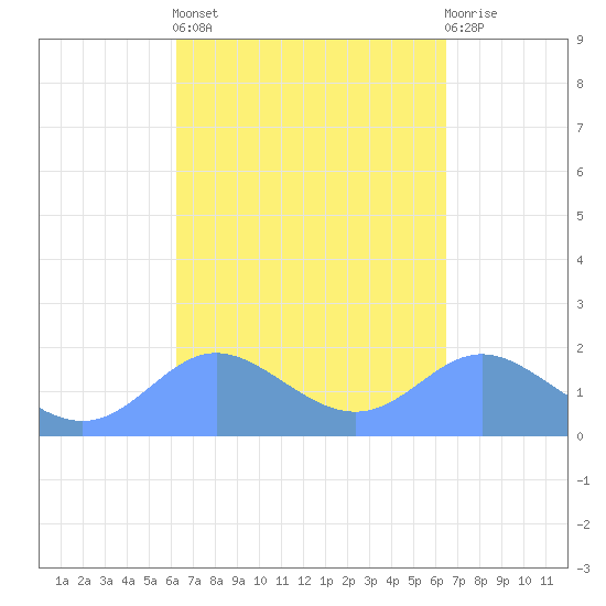 Saipan tide chart for Monday, March 25, 2024