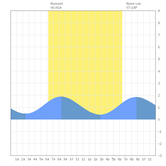 Saipan tide chart for Tuesday, March 26, 2024