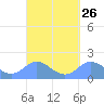 Saipan tide chart for Tuesday, March 26, 2024