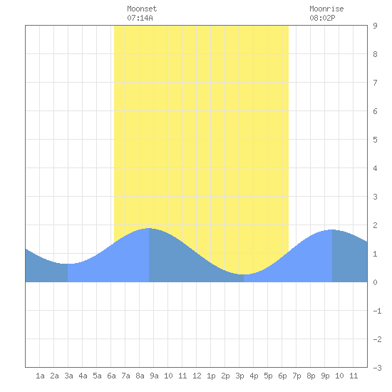 Saipan tide chart for Wednesday, March 27, 2024