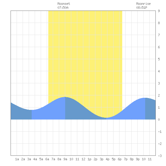 Saipan tide chart for Thursday, March 28, 2024