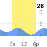 Saipan tide chart for Thursday, March 28, 2024