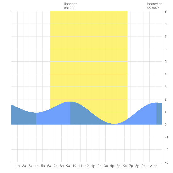 Saipan tide chart for Friday, March 29, 2024