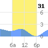 Saipan tide chart for Sunday, March 31, 2024