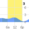Saipan tide chart for Sunday, March 3, 2024
