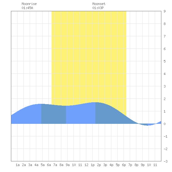 Saipan tide chart for Tuesday, March 5, 2024
