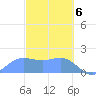 Saipan tide chart for Wednesday, March 6, 2024
