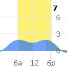 Saipan tide chart for Thursday, March 7, 2024