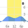 Saipan tide chart for Friday, March 8, 2024