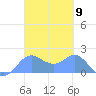 Saipan tide chart for Saturday, March 9, 2024