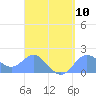 Saipan tide chart for Wednesday, April 10, 2024