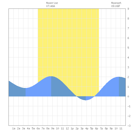 Saipan tide chart for Thursday, April 11, 2024