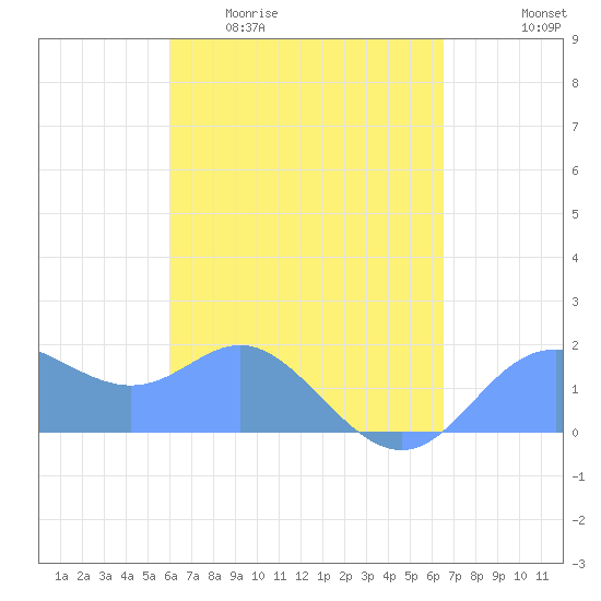 Saipan tide chart for Friday, April 12, 2024