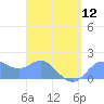 Saipan tide chart for Friday, April 12, 2024