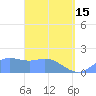 Saipan tide chart for Monday, April 15, 2024