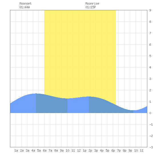Saipan tide chart for Wednesday, April 17, 2024