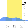 Saipan tide chart for Wednesday, April 17, 2024