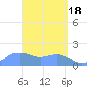 Saipan tide chart for Thursday, April 18, 2024