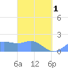 Saipan tide chart for Monday, April 1, 2024